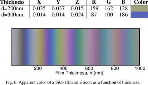 how to measure oxide layer thickness|silicon dioxide thickness color chart.